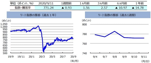 （注）左グラフは2019年9月11日～2020年9月11日、右グラフは2020年9月4日～2020年9月11日。リート指数は、S&PオーストラリアREIT指数（配当込み、現地通貨ベース）。  （出所）FactSetのデータを基に三井住友DSアセットマネジメント作成