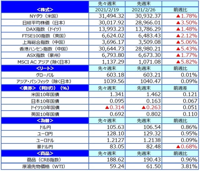 （注）最終営業日ベース。 （出所）FactSetのデータを基に三井住友DSアセットマネジメント作成