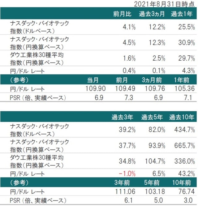 （ナスダック・バイオテック指数）の推移 ※為替レート：対顧客電信売買相場の仲値 ※PSR：2021年1月末時点のナスダック・バ イオテック指数構成銘柄を基に算出した株価売上高倍率 出所：トムソン・ロイター・データストリームのデータを使用しピクテ投信投資顧問株式会社作成