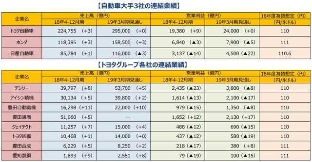 （注1）カッコ内は前年同期比増減率、単位は％。トヨタ自動車は米国会計基準、ホンダ、デンソー、アイシン精機、豊田自動織機、豊田通商、豊田合成は国際会計基準。 （注2) 豊田通商は売上高見通しは未公表。 （注3）トヨタ自動車の主要グループ8社は日本経済新聞社の分類による。為替想定は18年度の円/米ドル想定レート。 （出所）各社決算資料データやQUICKなどのデータを基に三井住友アセットマネジメント作成