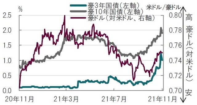 日次、期間：2020年11月1日～2021年11月1日 出所：ブルームバーグのデータを使用してピクテ投信投資顧問作成
