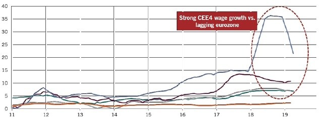 ［図表4］名目賃金の伸び 前年比、6ヵ月平均、% ※緑線：ポーランド、灰色：チェコ、濃い赤線：ハンガリー、青線：ルーマニア、薄い赤線：ユーロ圏、時点：チェコ、ハンガリーおよびユーロ圏は2019年3月、ポーランドとルーマニアは2019年4月 出所：ピクテ・アセット・マネジメント
