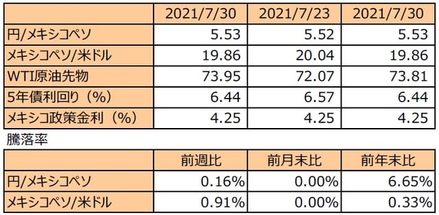 （注1）先週末は最終営業日ベース。<br>（注2）円/メキシコペソと円/米ドルの単位は円、メキシコペソ/米ドルの単位はメキシコペソ。<br>（注3）メキシコペソ/米ドルの騰落率はメキシコペソの対米ドルでの騰落率。<br>（注4）WTI原油先物価格の単位は米ドル。<br>（注5）前週比は2021年7月23日から2021年7月30日まで、前月末比は2021年7月30日から2021年7月30日まで、<br>前年末比は2020年末から2021年7月30日まで。<br>（出所）FactSetのデータを基に三井住友DSアセットマネジメント作成