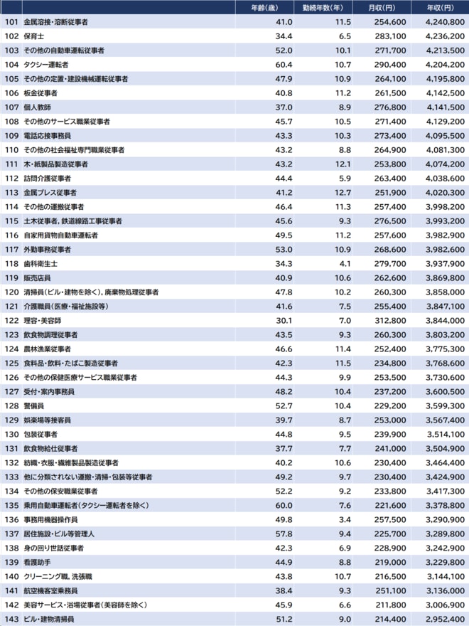 出所：厚生労働省『令和5年賃金構造基本統計調査』より算出