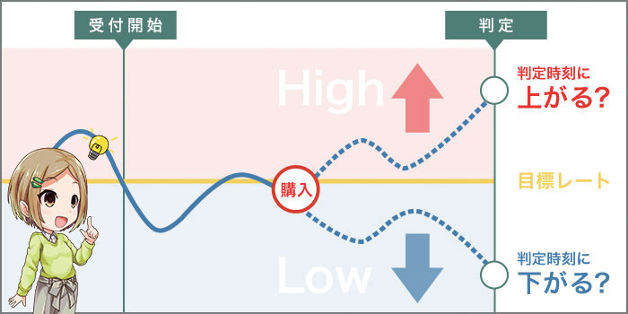 バイナリーオプションとは判定時刻の値動きを予想する取引