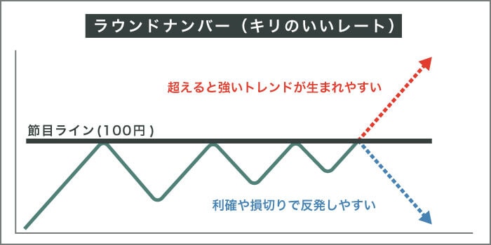 OCO注文を使うときに意識すべきラウンドナンバー