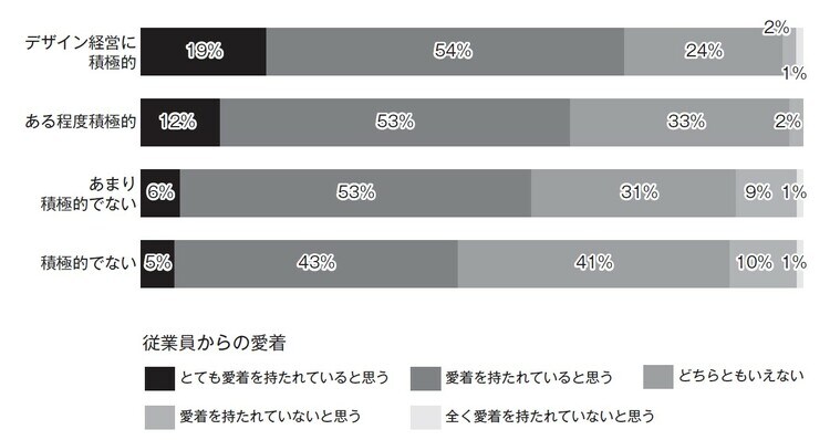 デザイン経営の取り組み状況と従業員の自社への愛着状況