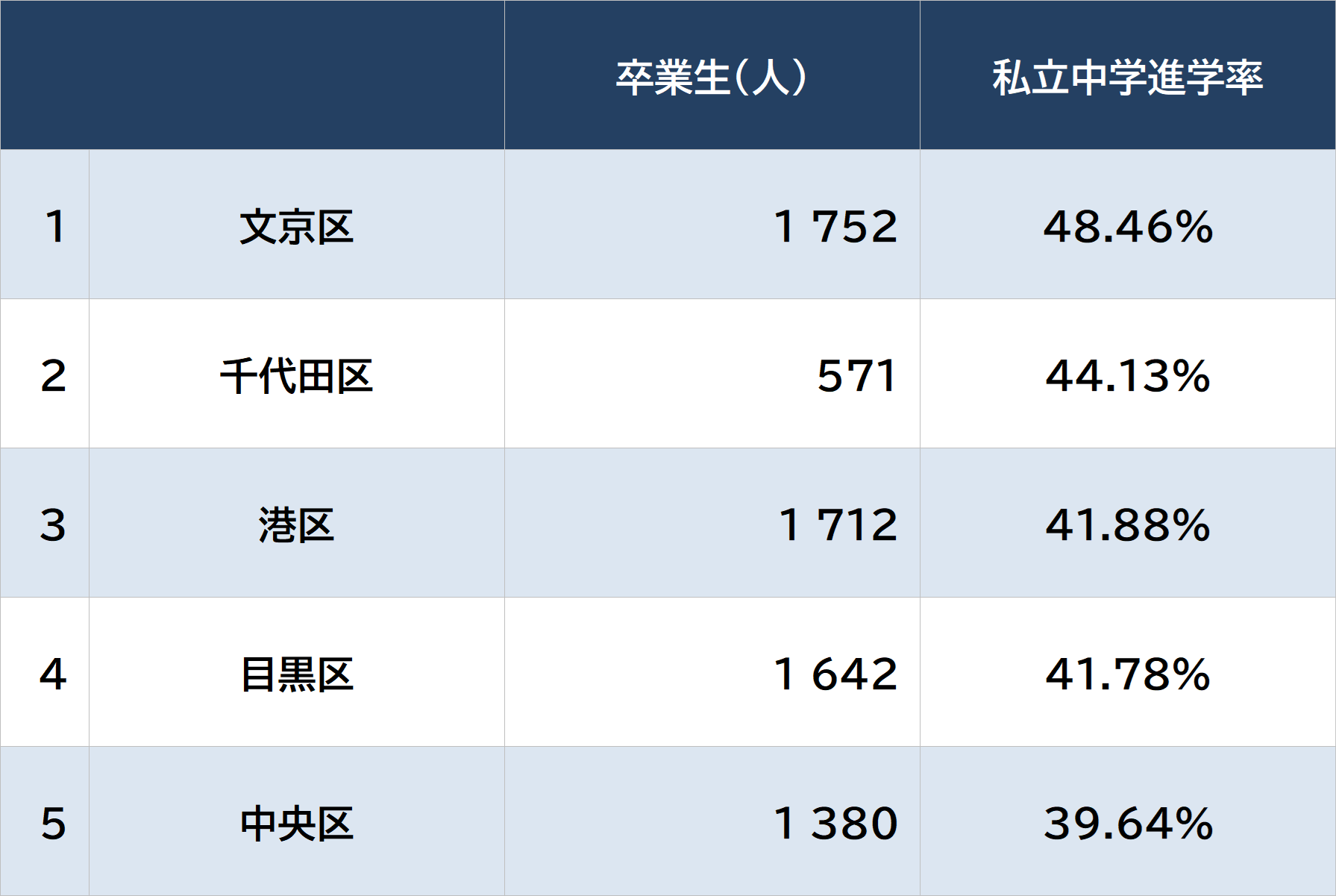 東京23区「私立中学進学率」最新ランキング…ついに減少へ転じた受験熱と、1位と23位に横たわる「地域間ギャップ」