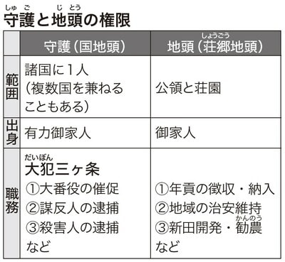 『図説 日本史通覧』(帝国書院)より一部改変