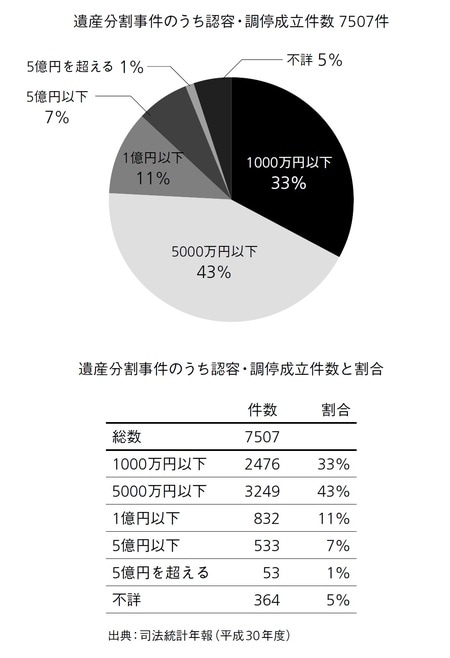 遺産分割事件のうち認容・調停成立件数と割合