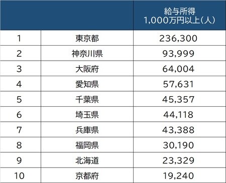 出所：国税庁「統計年報」より作成