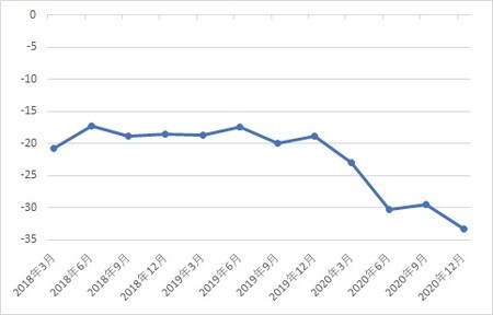 出所:日本銀行『生活意識に関するアンケート調査』(第84回、調査期間2020年11/6~12/2)より作成