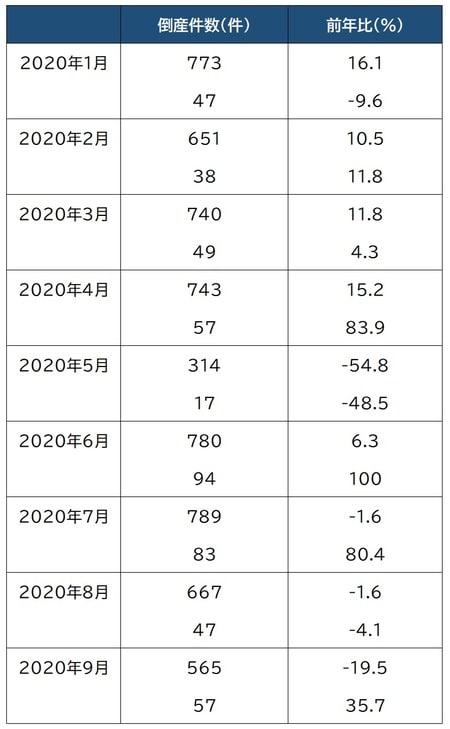 出所：一般財団法人企業共済協会「企業倒産調査」より作成 ※表枠内上段は負債額1,000万円未満の倒産、下段は負債額1,000万円以上の倒産