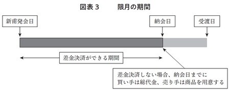 ［図表3］限月の期間