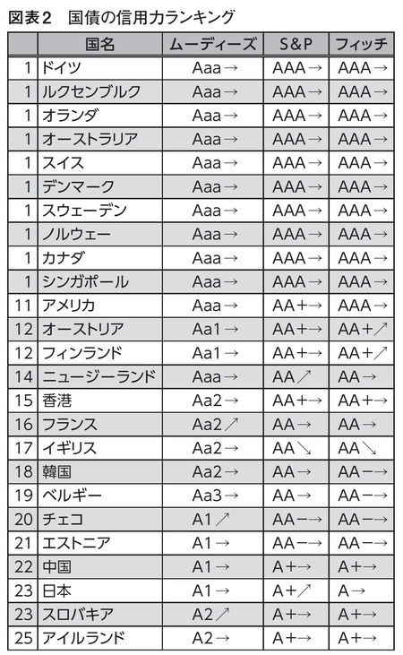 ［図表2］国債の信用力ランキング