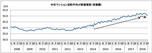 出典：全国宅地建物取引業会連合会「不動産市場動向調査」（2018年11月）