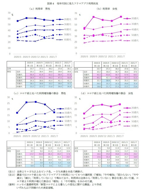 ［図表4］性年代別に見たフリマアプリ利用状況