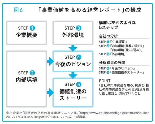 瀧田雄介著『中小企業向け 会社を守る事業承継』（アルク）より。