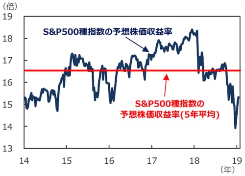（注）データは2014年1月3日～2019年1月17日。週次。 （出所）Bloomberg L.P.のデータを基に三井住友アセットマネジメント作成