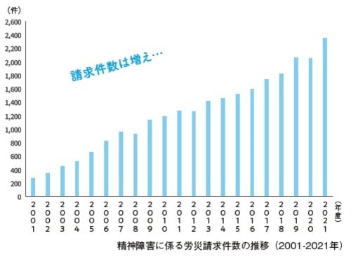 精神障害に係る労災請求件数の推移（2001-2021年）