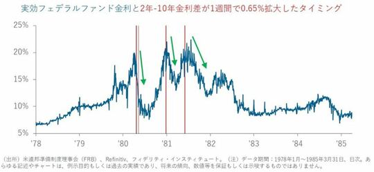 その10回を細かく見ると、金融緩和（＝フェデラルファンド金利低下）の最中か、金融緩和（同上）が続いている