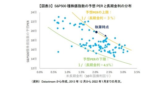 ［図表3］ S&P500種株価指数の予想PERと長期金利の分布