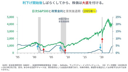 ［図表4］日次S＆P500と政策金利と景気後退期（1995年～）