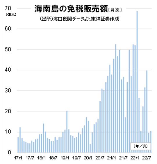 ［図表3］海南島の免税販売額（月次）