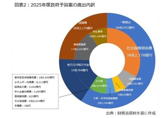 2025年度政府予算案の歳出内訳