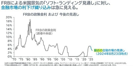 出所：米連邦準備制度理事会（FRB）、シカゴマーカンタイル取引所、LSEG、フィデリティ・インスティテュート