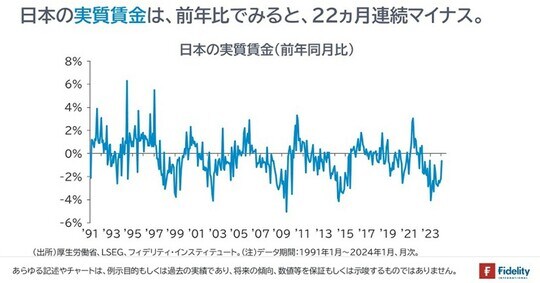 ［図表1］日本の実質賃金（前年同月比）