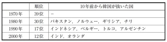（出所）国際連合“UN Data” により作成。