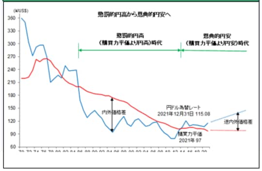 ［図表1］購買力平価とドル円レートの推移ー内外価格差と逆内外価格移
