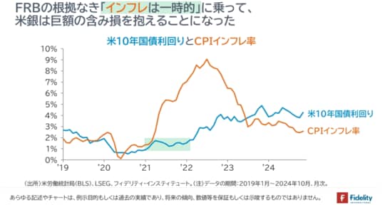 ［図表2］米10年国債利回りとCPIインフレ率