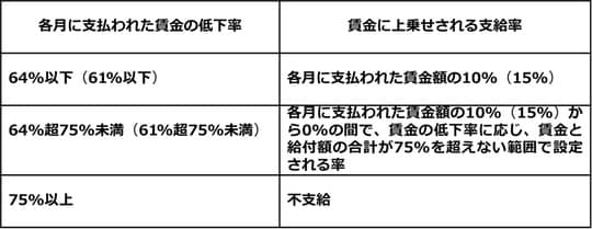 出所：厚生労働省「令和7年4月1日から高年齢雇用継続給付の支給率を変更します」