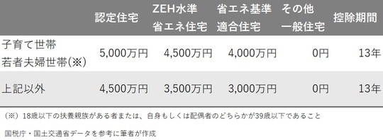 ［図表］令和7年新築住宅の控除限度額および控除期間