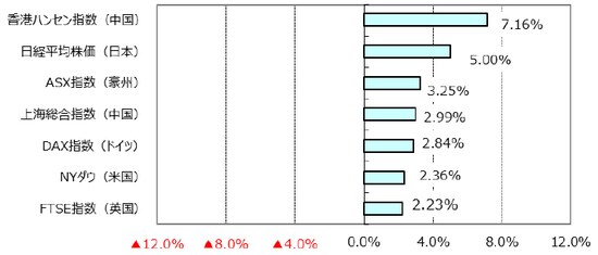 （出所）Bloomberg L.P.のデータを基に三井住友アセットマネジメント作成
