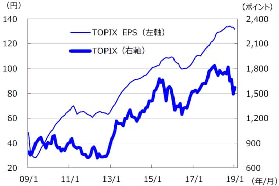 ※EPSとは・・・［Earnings Per Share］＝1株当たり利益。当期利益を発行済株式数で割ったものです。 （注）データは2009年1月～2019年1月。EPSはリフィニティブI/B/E/Sによる予想ベース。 （出所）FactSetのデータを基に三井住友アセットマネジメント作成