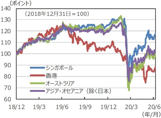 （注）データは2018年12月31日～2020年7月7日。S&P先進国REIT指数の各国・地域REIT指数（配当込）、現地通貨ベース。 （出所）FactSetのデータを基に三井住友DSアセットマネジメント作成