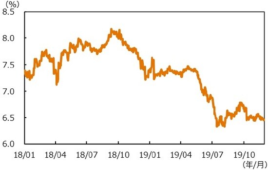 （注）データは2018 年1月1日～2019年11月29日。 （出所）Bloombergのデータを基に三井住友DSアセットマネジメント作成