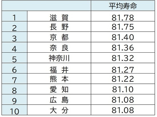 出所:厚生労働省「都道府県別生命表(2015年)」