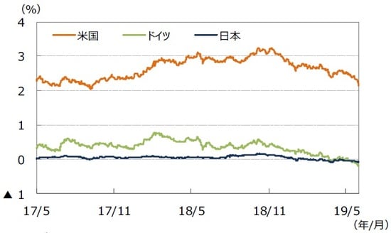 (注)データは2017年5月1日~2019年5月31日。 (出所)Bloomberg L.P.のデータを基に三井住友DSアセットマネジメント作成