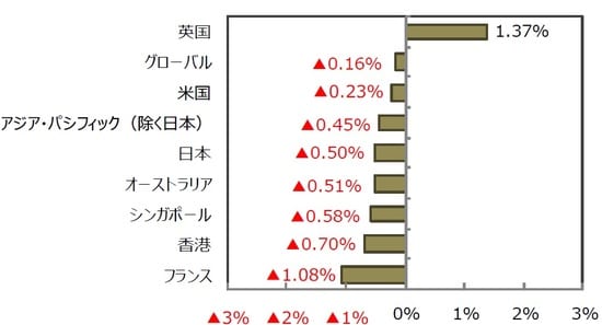 （出所）FactSetのデータを基に三井住友DSアセットマネジメント作成