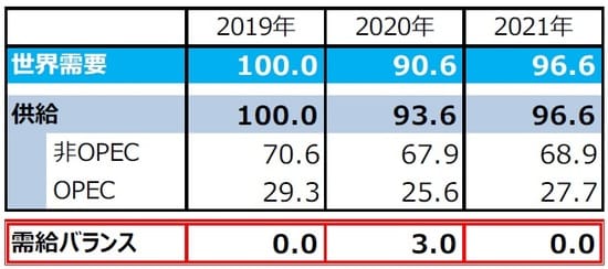 （注1）需給バランス＝供給－需要。単位は百万バレル（日量）。2021年6月時点。 （注2）2019年は実績。2020年は実績見込み。2021年はOPECによる予想。ただし、2021年のOPEC生産量は全体の需給が均衡するとの仮定のもとでの弊社算出値。 （注3）四捨五入の関係で、OPEC、非OPEC供給量の合計は必ずしも全体の供給量と一致しない。 （出所）OPECのデータを基に三井住友DSアセットマネジメント作成