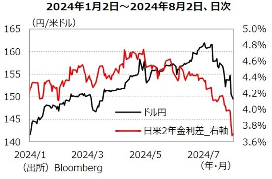 出所：Bloomberg