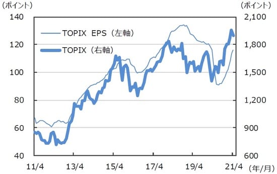 ※EPSとは…［Earnings Per Share］＝1株当たり純利益。当期純利益を発行済株式数で割ったものです。 （注）データは2011年4月～2021年4月。月末ベース。EPSは12カ月先予想ベース。FactSet集計。 （出所）FactSetのデータを基に三井住友DSアセットマネジメント作成