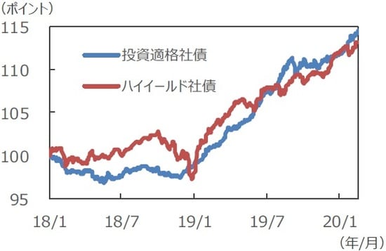 （注）データは2018年1月1日～2020年2月18日。2018年1月1日＝100として指数化。指数はともに、Bloombergバークレイズ米国社債指数ベース。 （出所）Bloomberg L.P.のデータを基に三井住友DSアセットマネジメント作成