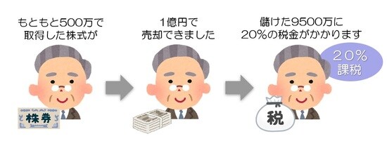 500万円で取得した株式が、1億円で売却できたら？