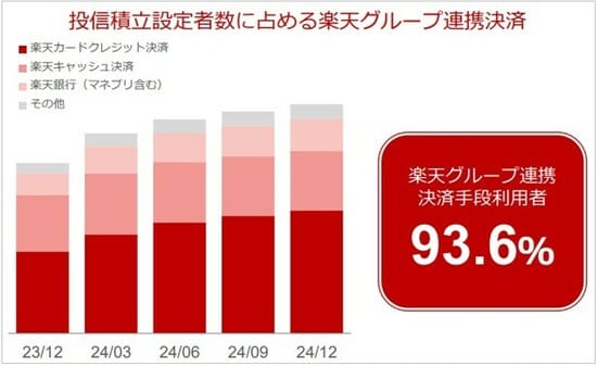 投信積立設定者数に占める楽天グループ連携決済