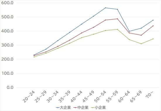 出所:厚生労働省「賃金構造基本統計調査」(令和元年」より作成 ※男性、正社員、大卒の場合